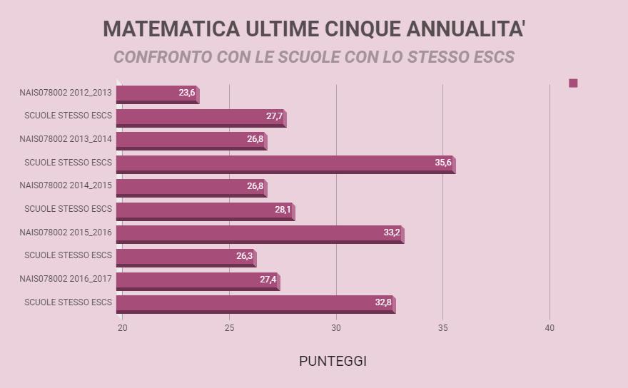 Nelle ultime cinque annualità, il punteggio dell istituzione nel complesso in matematica, risulta superiore al dato relativo alle 200 scuole con lo stesso ESCS per il 2013, 2015 e 2016