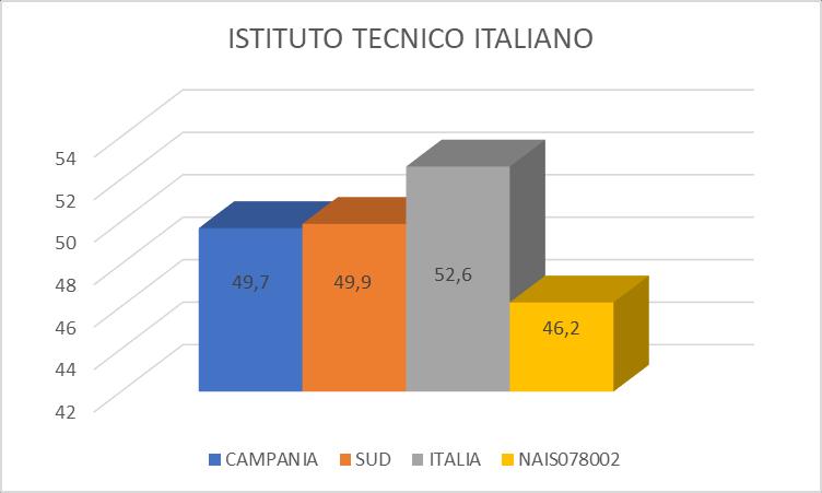 ISTITUTO TECNICO Risultati della prova