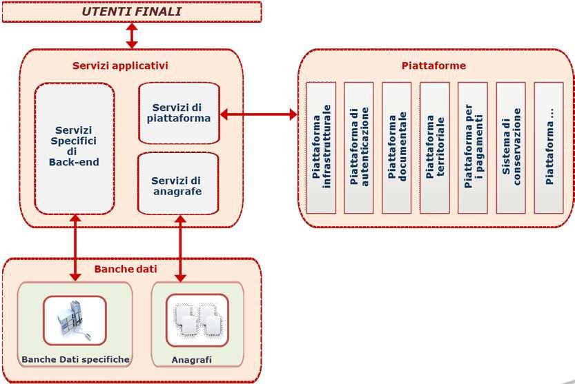 Le componenti del MAD: i Servizi MAD SERVIZI APPLICATIVI Servizi infrastrutturali Servizi di anagrafe Servizi territoriali Servizi documentali Servizi