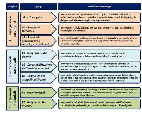 Il Piano per la semplificazione -Azioni Il Piano degli interventi individua una