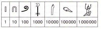 I numeri egiziani Il sistema di numerazione egizio è un sistema di numerazione