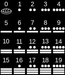 I numeri maya Il sistema di numerazione usato dai Maya era