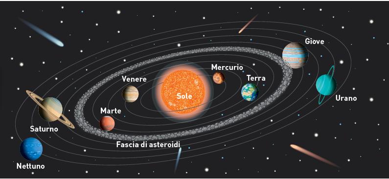 3. Una panoramica del Sistema solare I pianeti sono corpi celesti che non emettono luce propria. Hanno una forma sferica e una massa considerevole.