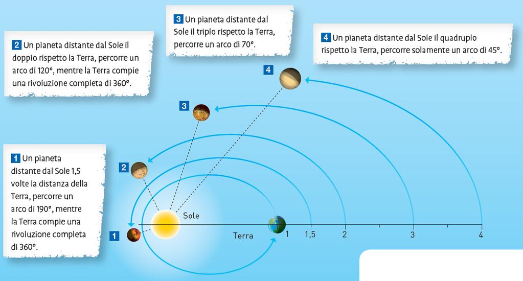 4. Le leggi che governano il moto dei pianeti La terza legge di Keplero mette in relazione il periodo di rivoluzione di un pianeta con la distanza media del pianeta dal Sole.