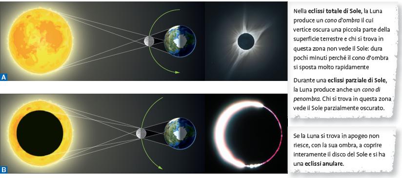 11. Le eclissi Si ha una eclissi di Sole quando la Luna si trova fra Sole e