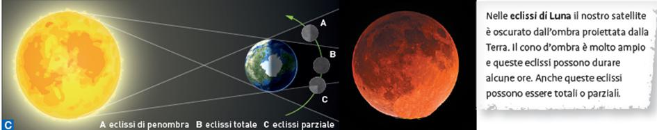 11. Le eclissi Si ha una eclissi di Luna quando la Terra si trova fra il Sole e la Luna, in opposizione, e proietta la propria ombra sul nostro satellite oscurandolo.