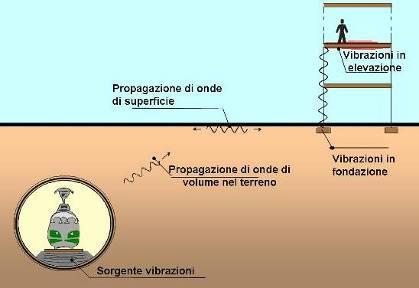 Vibrazioni ambientali Corso