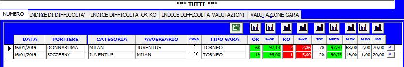 La rilevazione e i dati statistici sono stati effettuati utilizzando il software specifico per preparatori dei portieri 1-12-22 e per l analisi i report squadra