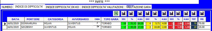 Osservando questo primo schema che riassume tutti gli interventi fatti dai 2 portieri vediamo come sia notevole la differenza di interventi.