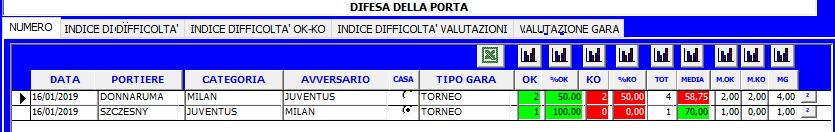 A livello di riuscita vediamo come gli interventi classificati con difficoltà 1 siano stati tutti eseguiti correttamente,