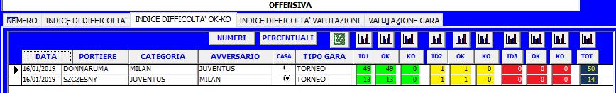 Donnarumma per 50 oltre il 300% in più.