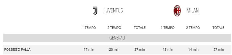 CONFRONTO CON I DATI SQUADRA I numeri sopra esposti evidenziano come Donnarumma sia stato impegnato ben oltre il 300% rispetto al collega bianconero.