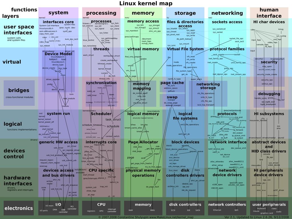 Kernel -