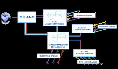 Open Hub Med offre a tutti gli operatori di telecomunicazioni internazionali e agli OTT (Over the top, es: Apple, Google,Amazon) un modello multistakeholder per lo scambio del traffico internet nel