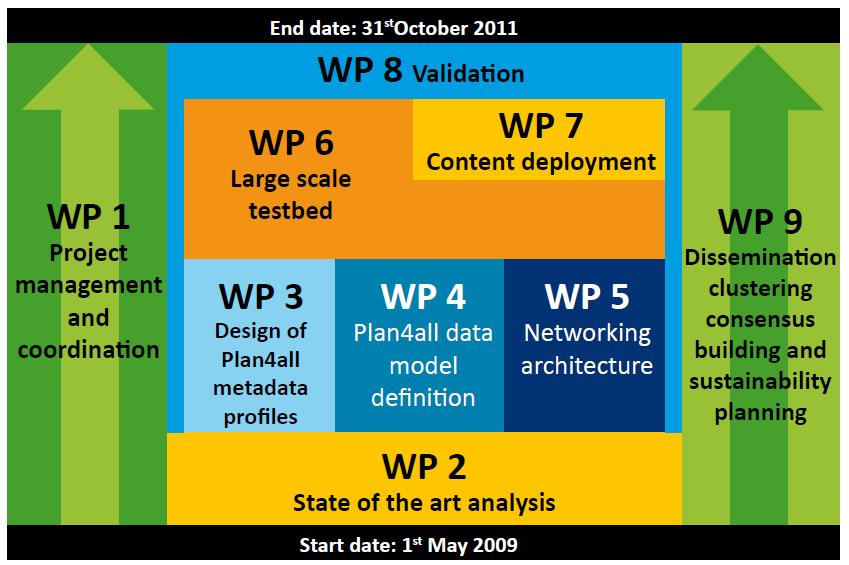 del della Pla della Scopo del progetto Plan4All è rendere maggiormente interoperabili i diversi, tramite lo scambio di dati e metadati,