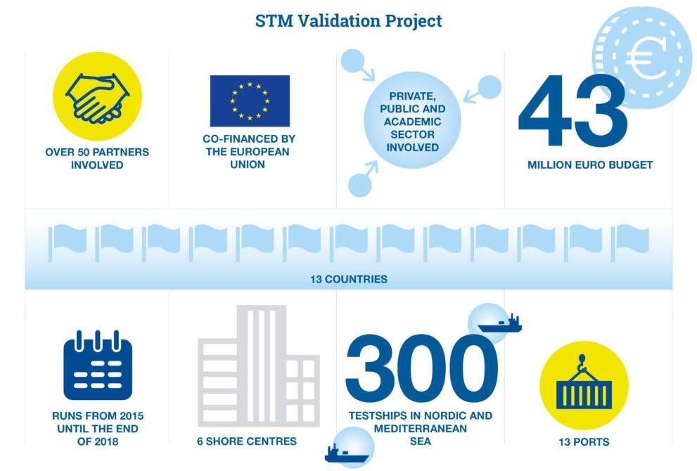 Il progetto STM (Sea Traffic Management)