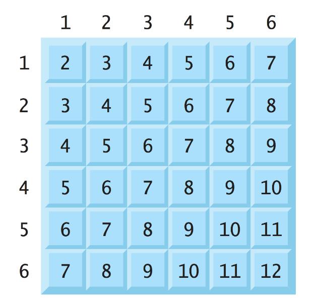 Esercizio 4: lancio di due dadi Nel lancio di due dadi e il valore della somma dei due risultativaria tra 2 e 12, ma le frequenze con cui è distribuito non sono uniformi 7 è il valore più probabile: