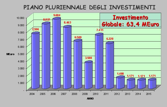 5.1 Piano pluriennale degli investimenti L analisi svolta porta ai risultati sintetizzati nella tabella e nel grafico sottostante.