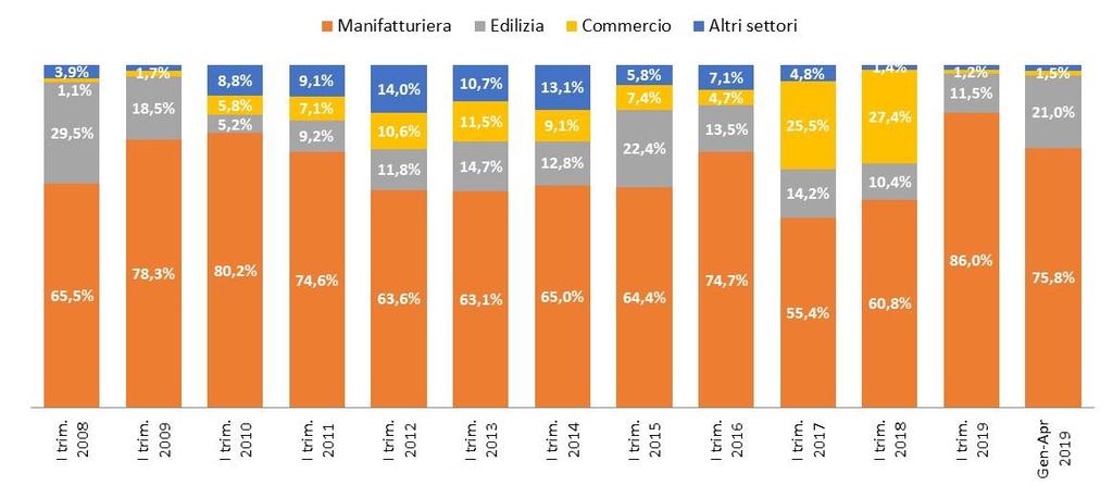 La figura seguente mette in evidenza la distribuzione percentuale delle ore totali per macro-settore di attività economica (in presenza di consistenze assolute che variano da trimestre a trimestre).