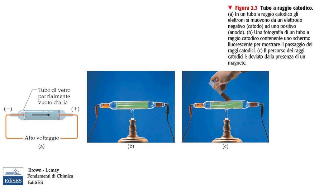 Raggi catodici ed elettroni La radiazione prodotta all interno del tubo venne denominata come raggi catodici perché era originata da un elettrodo negativo o catodo Sebbene