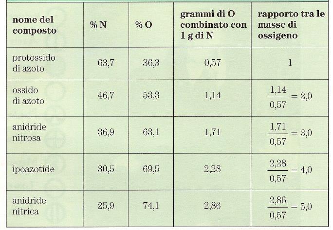 La legge delle proporzioni multiple (Dalton, 1804) L ossigeno O e l azoto N formano tra loro ben 5 diversi composti Massa di N 28g 14g 28g