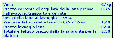 Costi orientativi dei tessuti realizzati - a 1 - Sulla