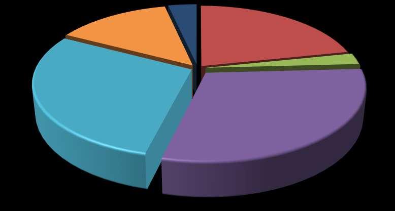 Attività per referenti Tot.