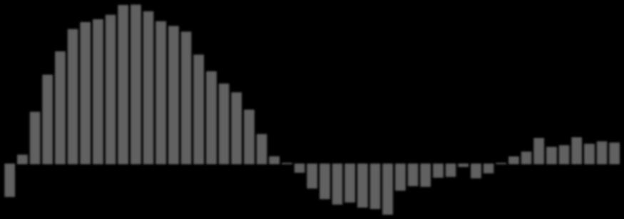 Figura 5- Numero di lavoratori interinali e ore lavorate, dati in migliaia 300,0 Ore retribuite, scala destra Numero lavoratori, scala sinistra 29.000,0 290,0 280,0 270,0 27.000,0 25.