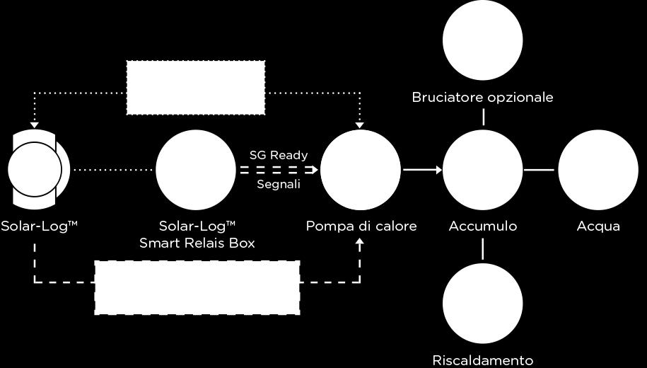 A seconda di come la pompa di calore è collegata a Solar-Log, viene trasmesso alla pompa un segnale di abilitazione o il surplus di corrente.