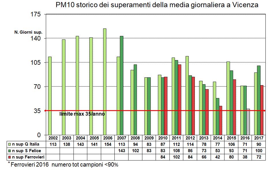 Grafico 7 PM10 n di giorni di superamento del limite per la media giornaliera, serie storica 3 stazioni Vicenza (PM10 Ferrovieri 2016 numero di dati <90%) 2.6 PM2.