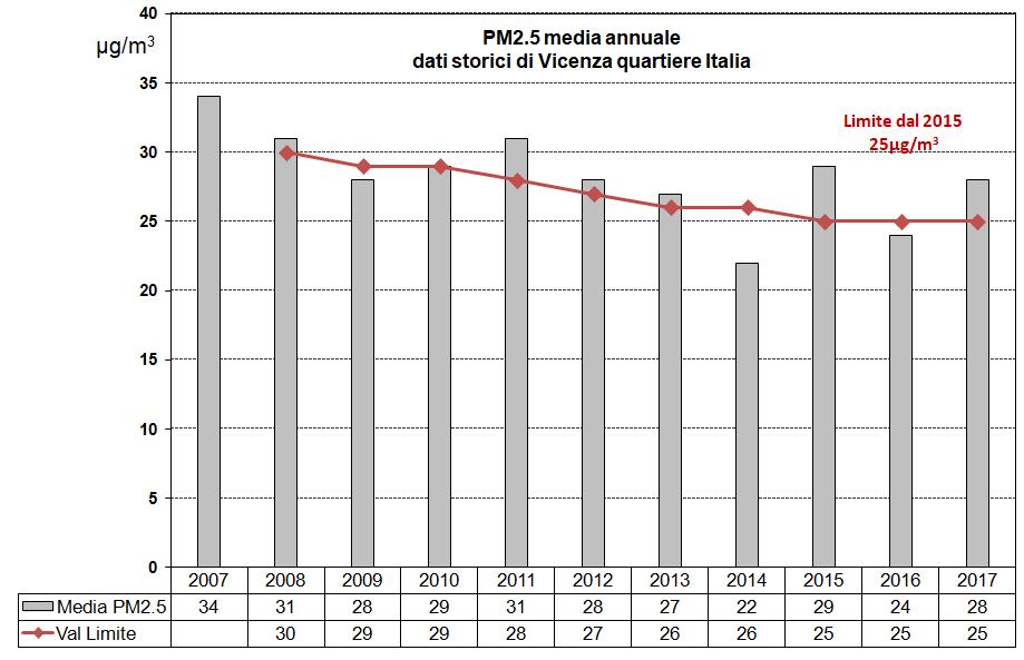 5 è stato misurato per la prima volta nel 2017, la media annua è stata 27 µg/m 3, mentre presso quartiere Italia è risultata 28 µg/m 3.