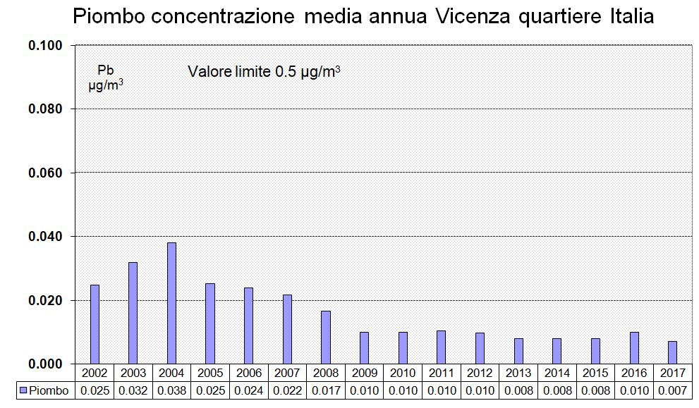 2.9 Arsenico, Cadmio, Nichel e Piombo La concentrazione media annua di Arsenico, Cadmio e Nichel a Vicenza nel 2017 è stata inferiore al valore obiettivo previsto D.Lgs.