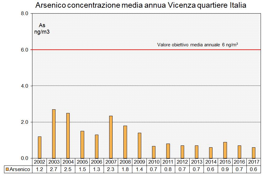 Arsenico e Cadmio