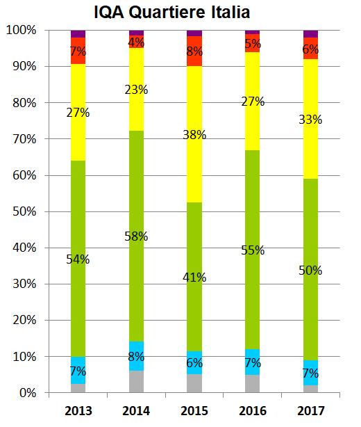 In Figura 3 è illustrato il confronto tra gli indici di qualità dell aria calcolati negli ultimi cinque anni.