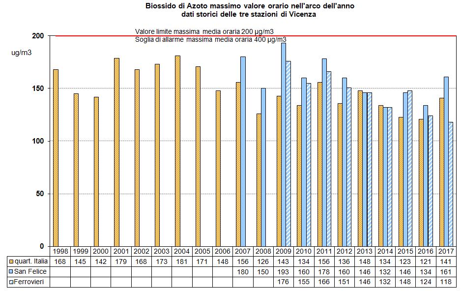 2.3 Biossido di Azoto (NO 2 ) Nel 2017 a Vicenza non sono stati superati né i limiti massimi orari né il limite massimo di 40 µg/m 3 come media annuale.