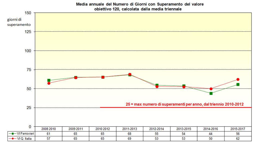 Nel 2017 il Valore Obiettivo per la protezione della salute umana, equivalente a 120 μg/m 3 come massima giornaliera della media mobile 8 ore, è stato superato per 62 giorni presso Quartiere Italia e