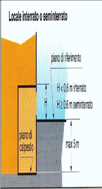 confinante con: spazio scoperto strada pubblica o privata scoperta intercapedine ad uso