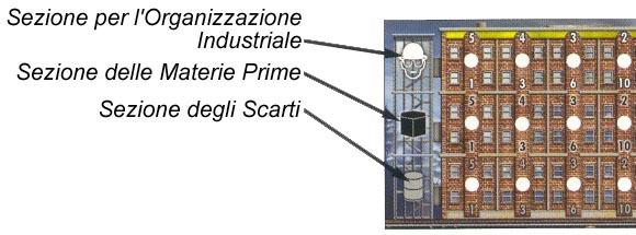 L edificio è a sua volta ulteriormente suddiviso in tre sezioni : l Organizzazione Industriale, le Materie Prime e la Sezione degli Scarti di Produzione.