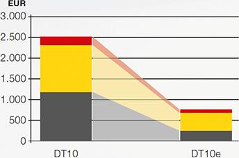 Panoramica dei costi di gestione Le spese di acquisto del DT10e si ripagano in breve tempo: minore consumo di energia e minori costi di manutenzione.