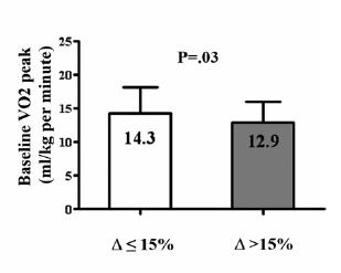 8 Final VO 2 peak ml/kg/min 16 12 8 4 0 13.8 Basal 15.