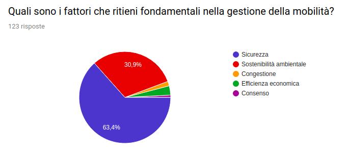 principali da tenere in considerazione nella gestione della mobilità. Il consenso dei cittadini è un tema ritenuto residuale dagli intervistati.