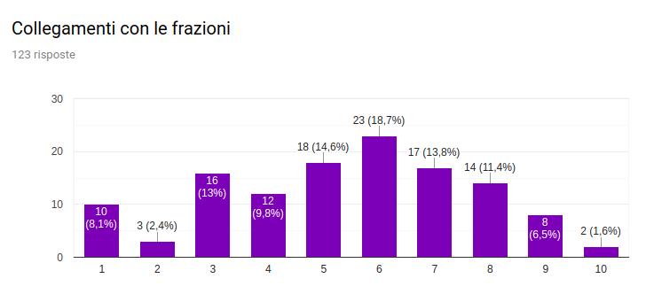 Le soluzioni maggiormente individuate nei commenti sono costituite da piste in sede propria e da itinerari alternativi alla viabilità principale.