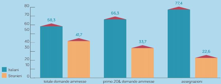 Le graduatorie dei Comuni capoluogo I richiedenti di cittadinanza straniera occupano, mediamente, posizioni più in basse all interno delle graduatorie, come è evidente dallo scarto tra la % di