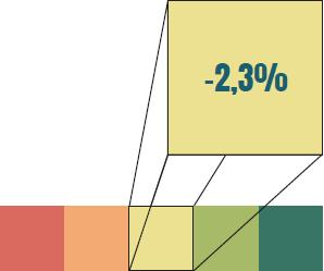 Il mercato delle compravendite Le compravendite I prezzi I mutui Aumento sostanziale per Lucca, Prato, Siena e Pistoia. Crescono più lentamente Grosseto, Livorno e Massa- Carrara.