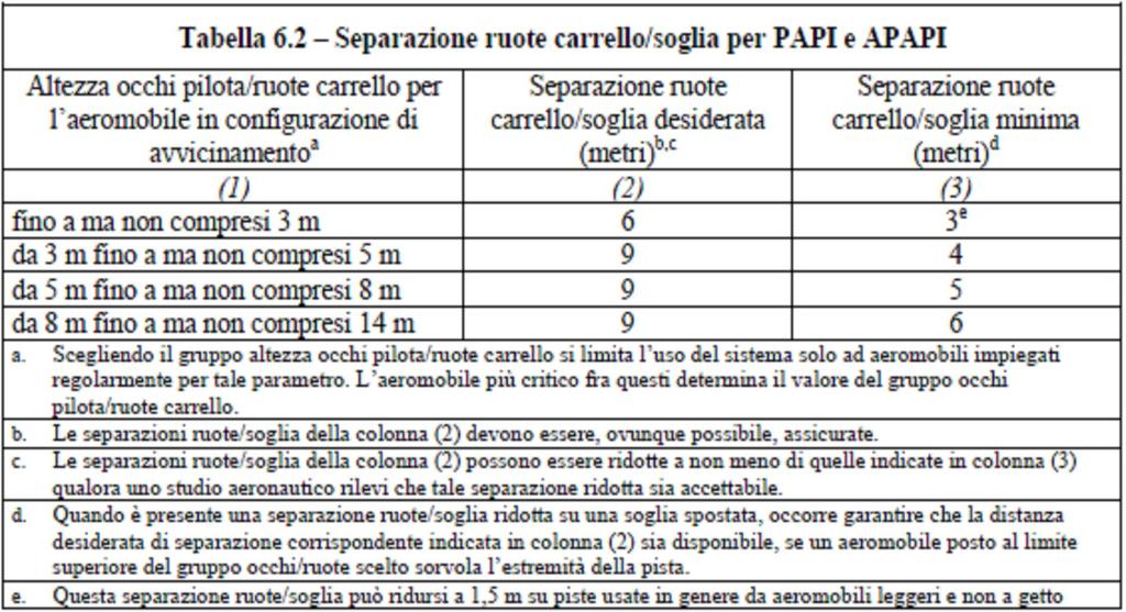 4.3.3.2 L impostazione dell angolo di elevazione delle unità luminose in un PAPI deve essere tale che l aeromobile, il cui pilota osserva durante l avvicinamento la segnalazione più bassa di discesa