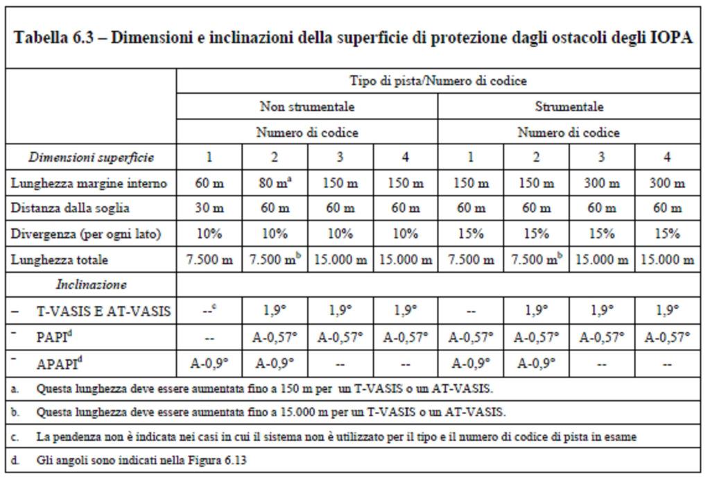 4.5 Efficienza degli IOPA (indicatori ottici di pendenza) 4.5.1 L affidabilità degli indicatori ottici di pendenza di avvicinamento dipende dal numero di lampade di ogni unità luminosa e dalla certezza del loro funzionamento.