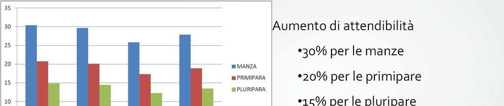 Accuratezza: Bruna femmine Aumento di