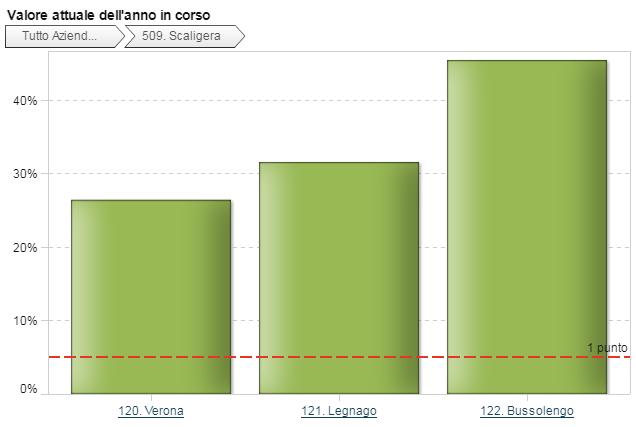 C.2.9 Variazione percentuale rispetto all anno precedente del rapporto tra il numero annuo di giornate di cure palliative erogate a domicilio per malati a causa di tumore e il numero dei deceduti per