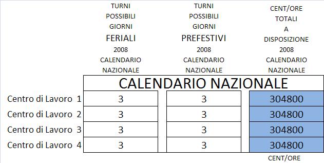 Nella parte che segue abbiamo raggruppato quattro Centri di Lavoro e per ogn uno di essi vediamo nelle caselle, in riga sul fianco, dei numeri che rappresentano come da legenda: il numero di Turni