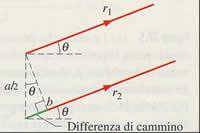 Per ogni coppia di onde secondarie provenienti da punti della fenditura separati da una distanza pari a a/2 si verifica la condizione ottenuta.